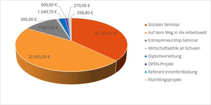 Projektausgaben 2025